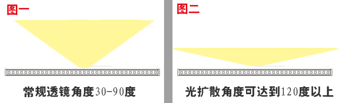 常规透镜和光扩散透镜的区别